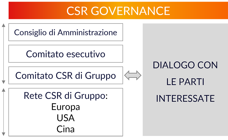 Governance e Azioni CSR